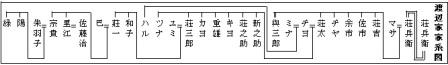 一系統の家系図の例（横系図）