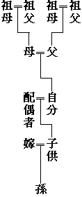 家系図　妻と子