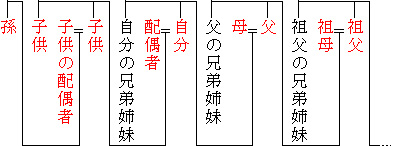 家系図の記載範囲