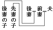 家系図の線　先妻・後妻