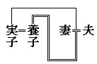 家系図の線　婿養子