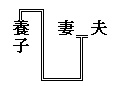 家系図の線　養子縁組